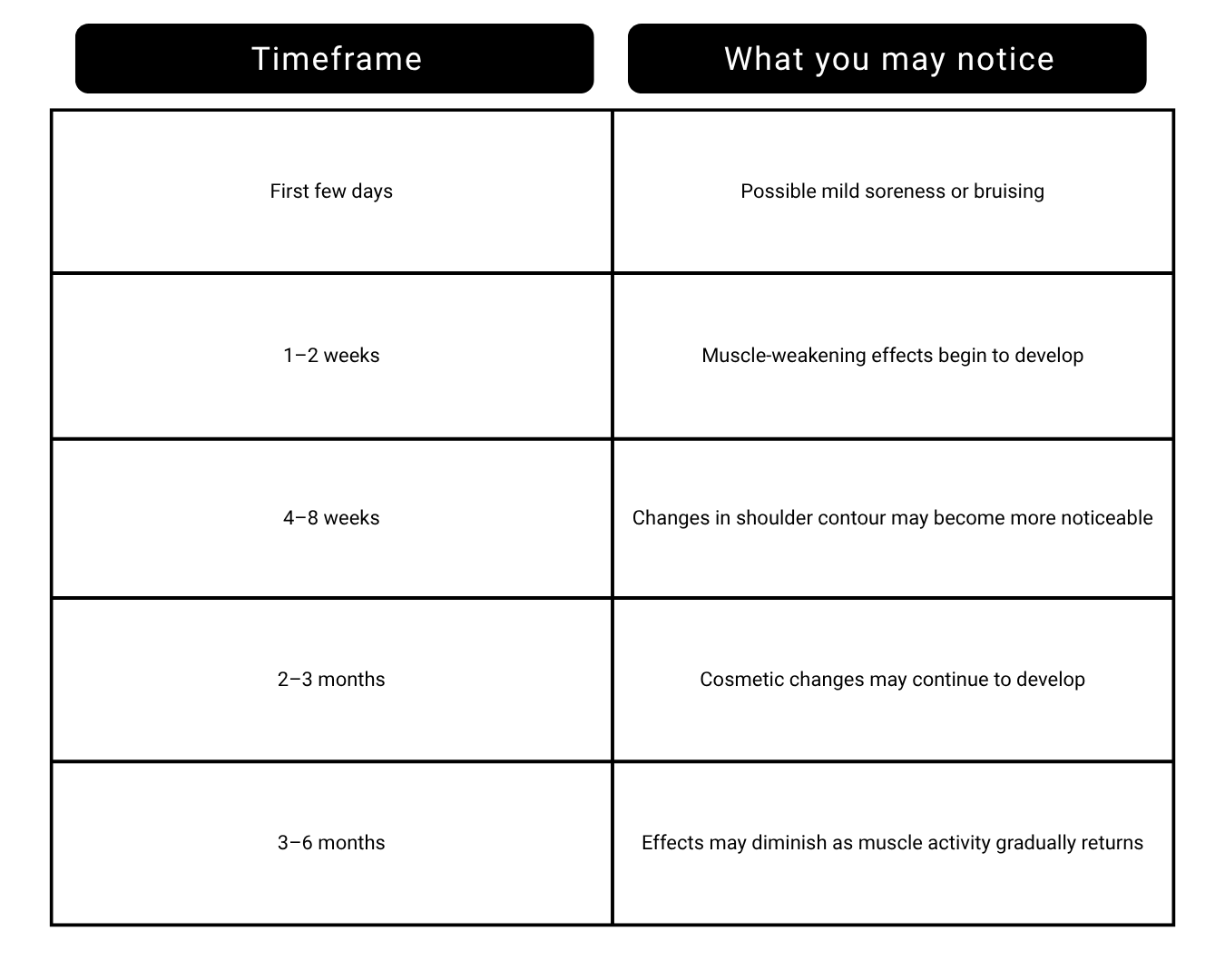 Trap Tox Results Timeline